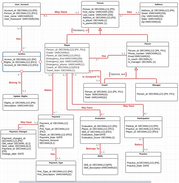 Entity relationship diagram